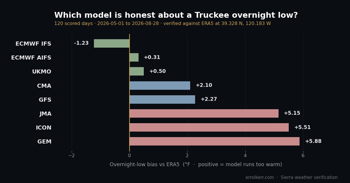Horizontal bar chart of overnight-low forecast bias for eight global weather models at Truckee, California, over 120 scored days: ECMWF IFS minus 1.23 degrees, ECMWF AIFS plus 0.31, UKMO plus 0.50, CMA plus 2.10, GFS plus 2.27, JMA plus 5.15, ICON plus 5.51, GEM plus 5.88